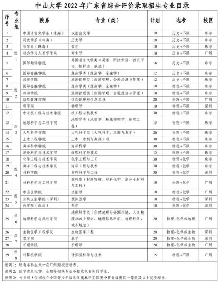 中山大学2022年广东省综合评价招生495人
