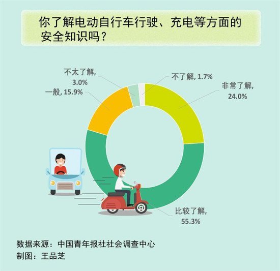 79.3%受访者了解电动自行车行驶、充电等安全知识