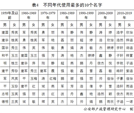 《2020年全国姓名报告》出炉：<em>王</em>、李、张、刘、陈<em>姓氏</em>名列前五