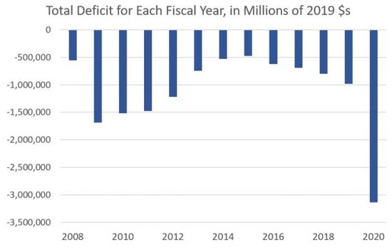 2021财年美国的财政赤字已<em>失控</em> 会带来<em>什么</em>后果？