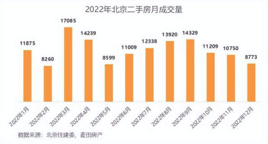 麦田房产：2022年<em>北京二手</em>房市场“量跌价升”，2023年将迎来...