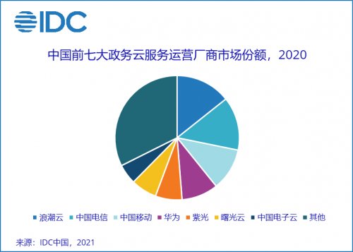 IDC报告：中国电子云跻身<em>政务</em>云前列！