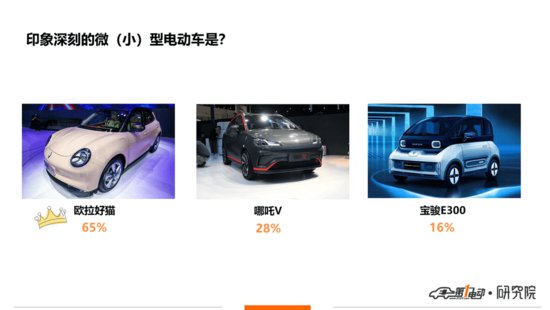 一电调查 | 北京车展最受关注的品牌和车型，你猜对了吗？