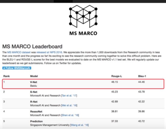 <em>百度</em>机器<em>阅读</em>理解技术获突破 MARCO数据集榜单排第一