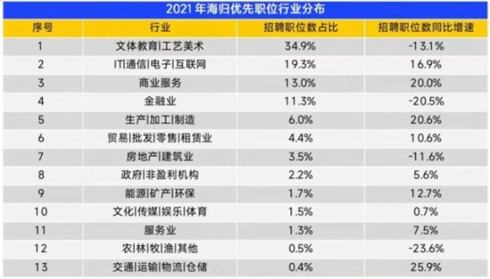 《2021中国海归就业调查报告》出炉，来看看<em>哪些</em>行业最抢手