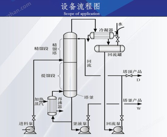 精馏提取塔 工业化工非标定制<em>溶剂</em>蒸馏设备