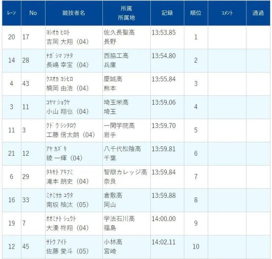 日本『全运会』男子5000米少年A组——前八名跑进14分