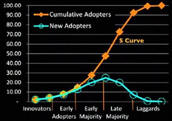 理解S曲线「新技术舆论周期」<em>的本质</em>，聪明<em>人</em>秒懂“局点和风口”
