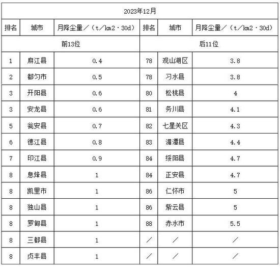 2023年12月贵州省环境空气<em>质量排名</em> 都匀市位列第一