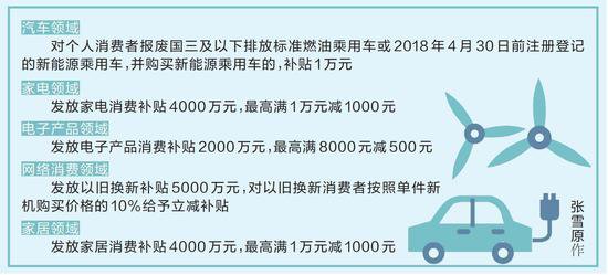 <em>西安</em>发放以旧换新消费补贴 汽车领域最高补贴1万元
