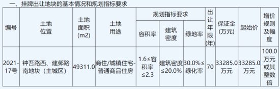 中天美好<em>集团</em>4.51亿元竞得<em>徐州</em>1宗商住用地 溢价率35.45%