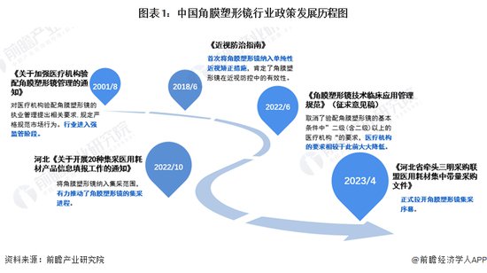 重磅！2024年中国及31省市角膜塑形镜行业政策汇总、解读及发展...