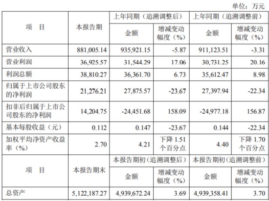 <em>神火</em>股份2020年上半年净利2.13亿下滑23.67% 阳极炭块价格下降