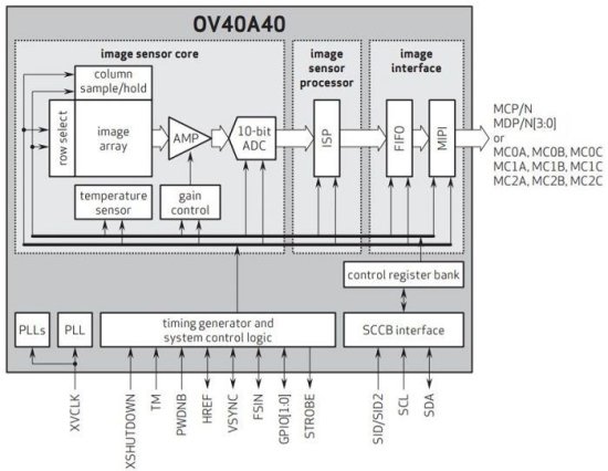 OmniVision推出OV40A 40MP移动影像传感器