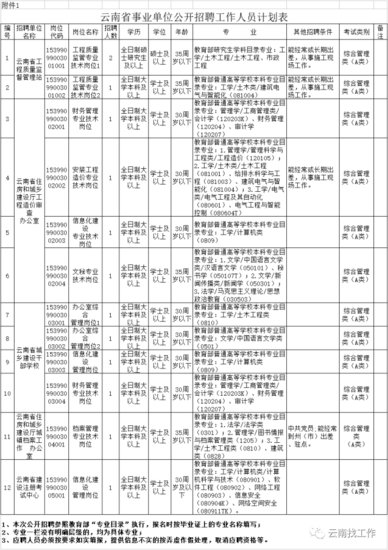 来看来看！云南省2022年事业单位招聘2000余人（附岗位信息表...