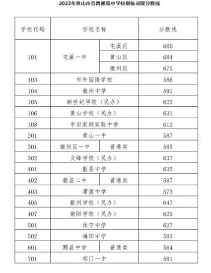 2023年安徽黄山中考各普高<em>最低录取分数线</em>
