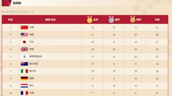 <em>东京奥运会</em>奖牌榜<em>排名</em>8月7日最新数据 中国<em>金牌</em>获得者名单