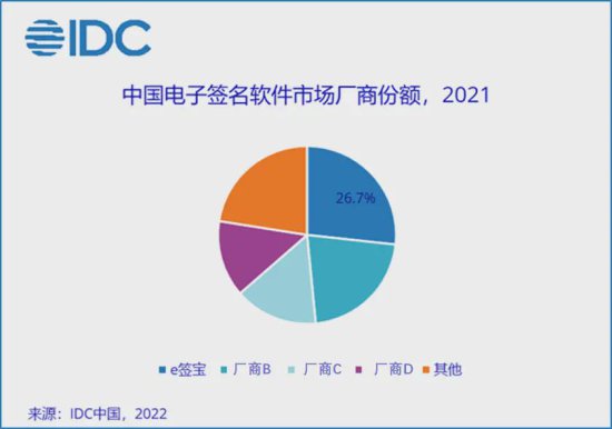 IDC发布2021年中国电子<em>签名</em>行业报告：e签宝市场份额第一