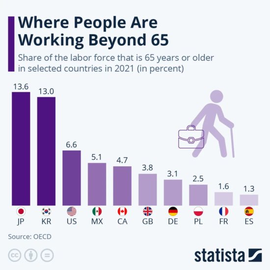 超过65岁还在工作的人，<em>哪个国家</em>最多？