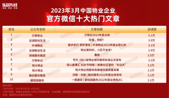 2023年3月中国品牌物企官方微信影响力TOP50