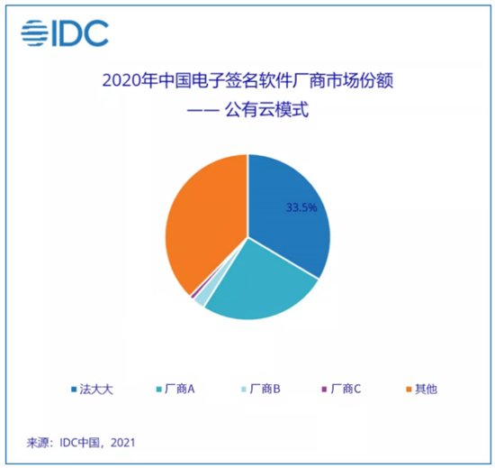 IDC发布2020年中国<em>电子签名软件</em>市场份额，法大大连续两年第一
