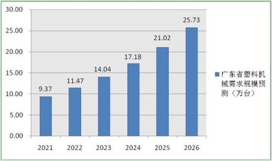 2021广东塑料机械<em>市场规模如何</em> 塑料机械行业<em>市场规模</em>和前景分析