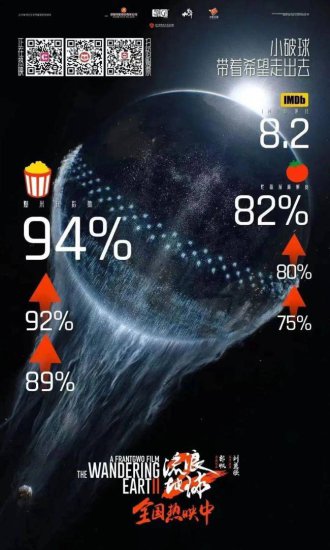 《流浪地球2》烂<em>番茄</em>新鲜度上升到83%澳大利亚、英国、新加坡等...