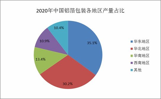 2022年铝箔包装行业现状及发展前景分析