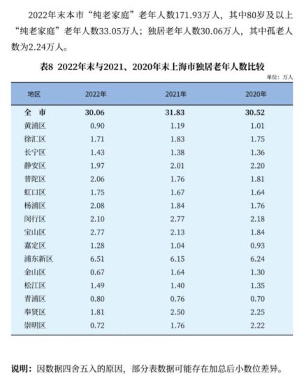 2022年上海<em>60岁</em>及<em>以上</em>人口占比36.8% 预期寿命约83岁