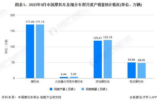 2023年1-9月中国<em>摩托车行业</em>产销规模及增长情况