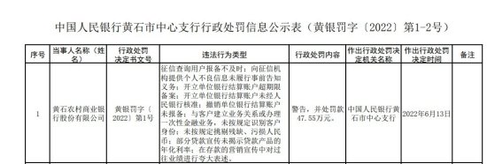 黄石农商<em>银行</em>因<em>征信查询</em>用户报备不及时等被罚47.55万元