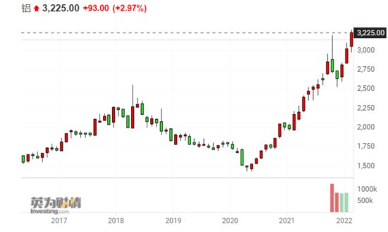 中国铝业近五日涨幅逾两成 隔夜铝价触及近14年高点