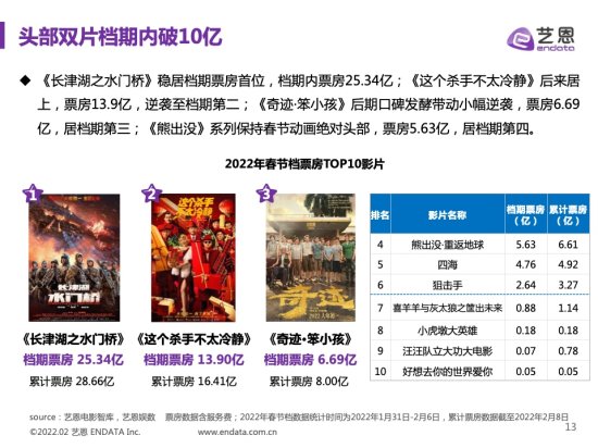 艺恩：2022春节档<em>中国电影</em>市场报告（附<em>下载</em>）