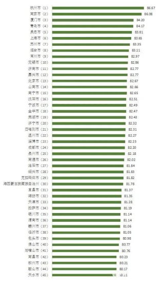 100个城市消费者满意度<em>排名</em>出炉：杭州、南京、厦门前三
