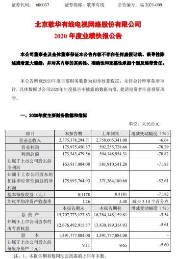 歌华有线2020年度净利1.64亿减少71.83%随行业整体下行