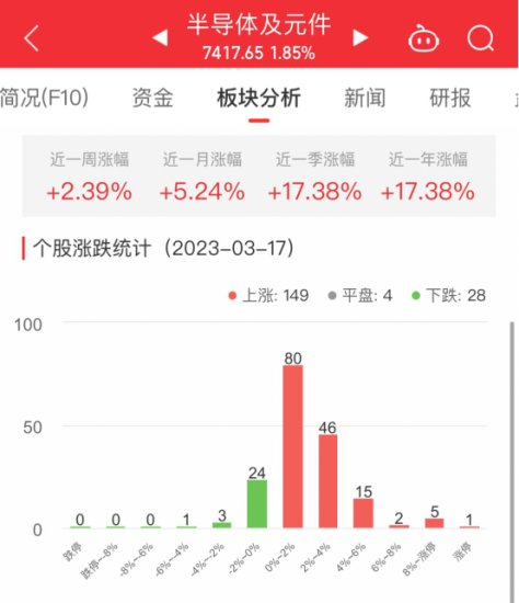 <em>半导体</em>板块涨1.85%<em> 寒武纪</em>涨20%居首