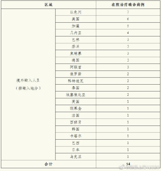 上海<em>昨日新增</em>2<em>例</em>境外输入性<em>新冠肺炎</em>确诊病例