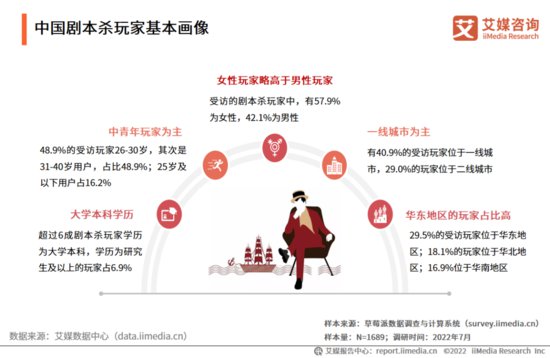 2022-2023年中国<em>剧本</em>杀行业发展现状及消费行为调研分析报告