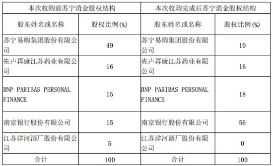 南京银行披露收购苏宁消金股权进展<em> 苏宁易购</em>转让39%股份