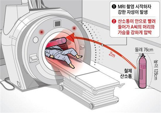 韩国病人<em>做</em>核磁共振，被吸入<em>的金属</em>氧气瓶夹死