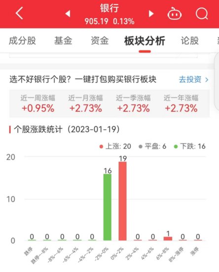 银行板块涨0.13% 瑞丰银行涨6.16%居首