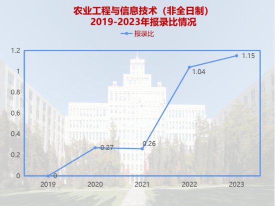 2023东北林业<em>大学</em>考研<em>报录比</em>（含2021-2022历年）