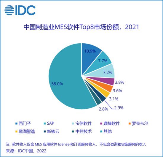上海黑湖科技，7年估值25亿，MES市场份额前六，它是如何...