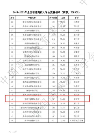 重庆交通职业学院在2019-2023年全国普通高校 大学生竞赛榜单（...