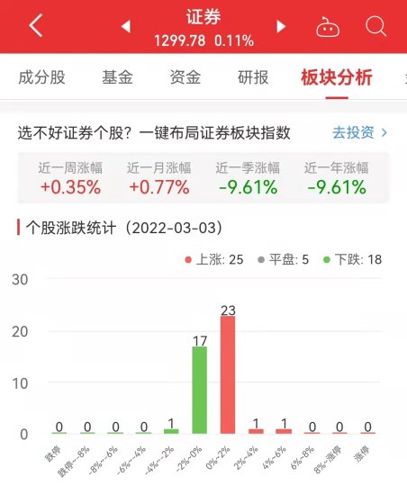 证券板块今涨0.11%<em> 哈投</em>股份涨4.69%居首