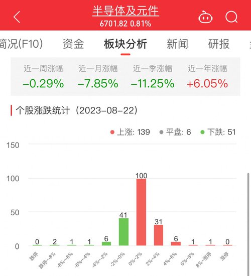 半导体板块涨0.81% 龙迅<em>股份</em>涨15.11%居首