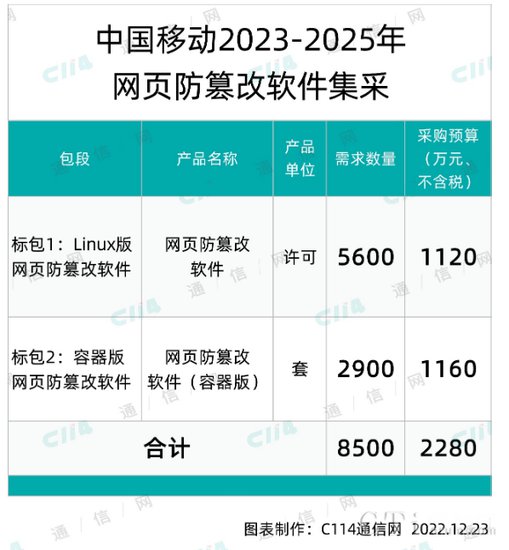 <em>中国移动</em>公示2023-2025年网页防篡改<em>软件</em>的集采结果：杭州安恒...