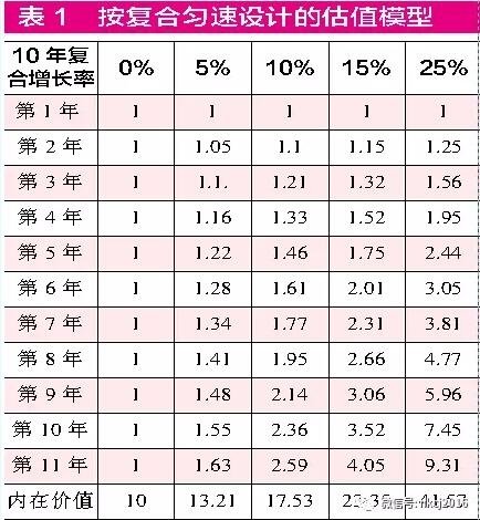 从买<em>川菜馆</em>看股票估值：10年复利增速为评判合理标准