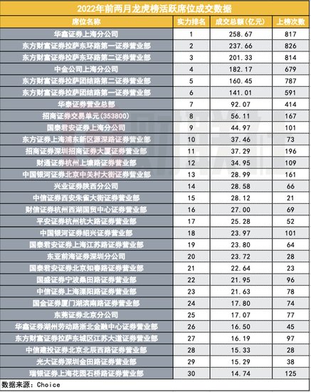 “量化大本营”霸榜龙虎榜：<em>华鑫证券上海</em>分公司单月上榜420次...