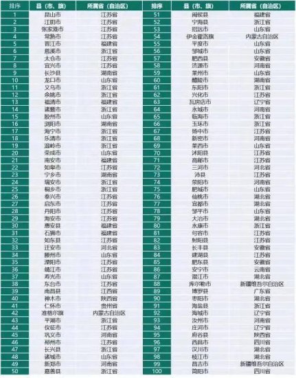 2021赛迪百强县榜单公布！巩义市排名位列河南首位